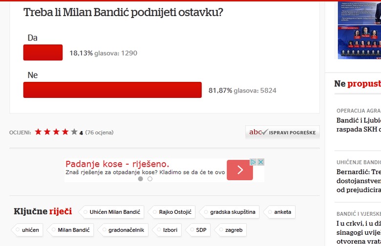 Više od 80 posto ljudi ne želi da Bandić podnese ostavku