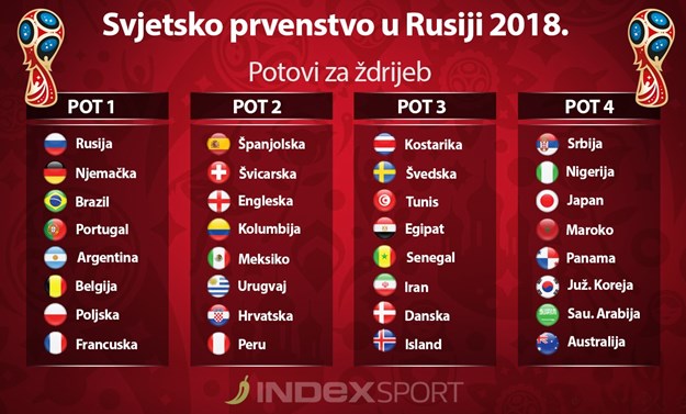 Danas izvlačenje skupina za Svjetsko prvenstvo u Rusiji 2018.