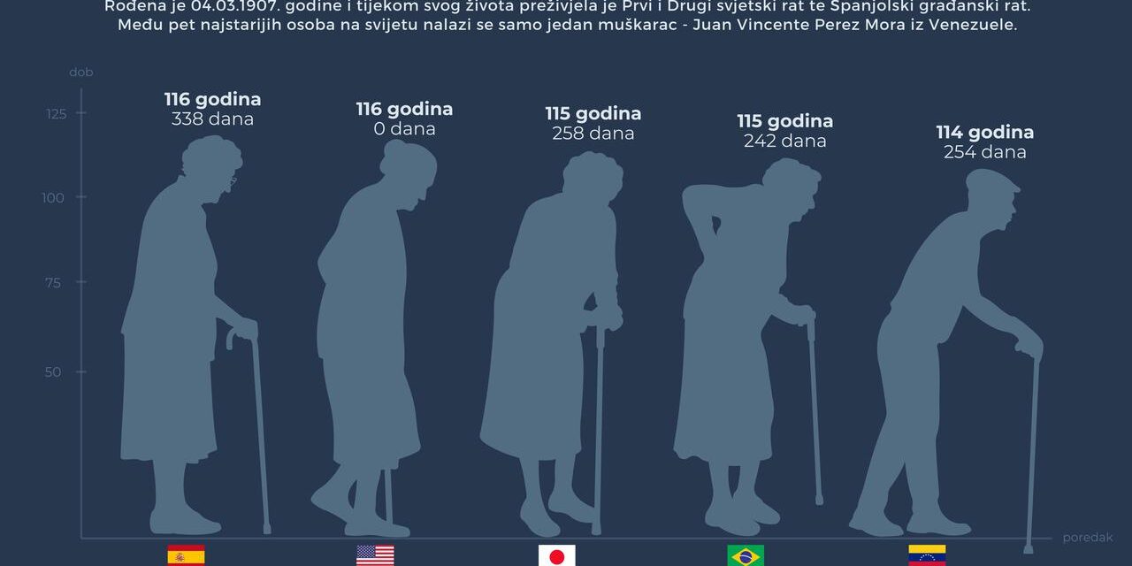 Najstarija osoba na svijetu ima blizu 117 godina i živi u Španjolskoj, u BiH rekorder Jovan Jovanović, imao je 110
