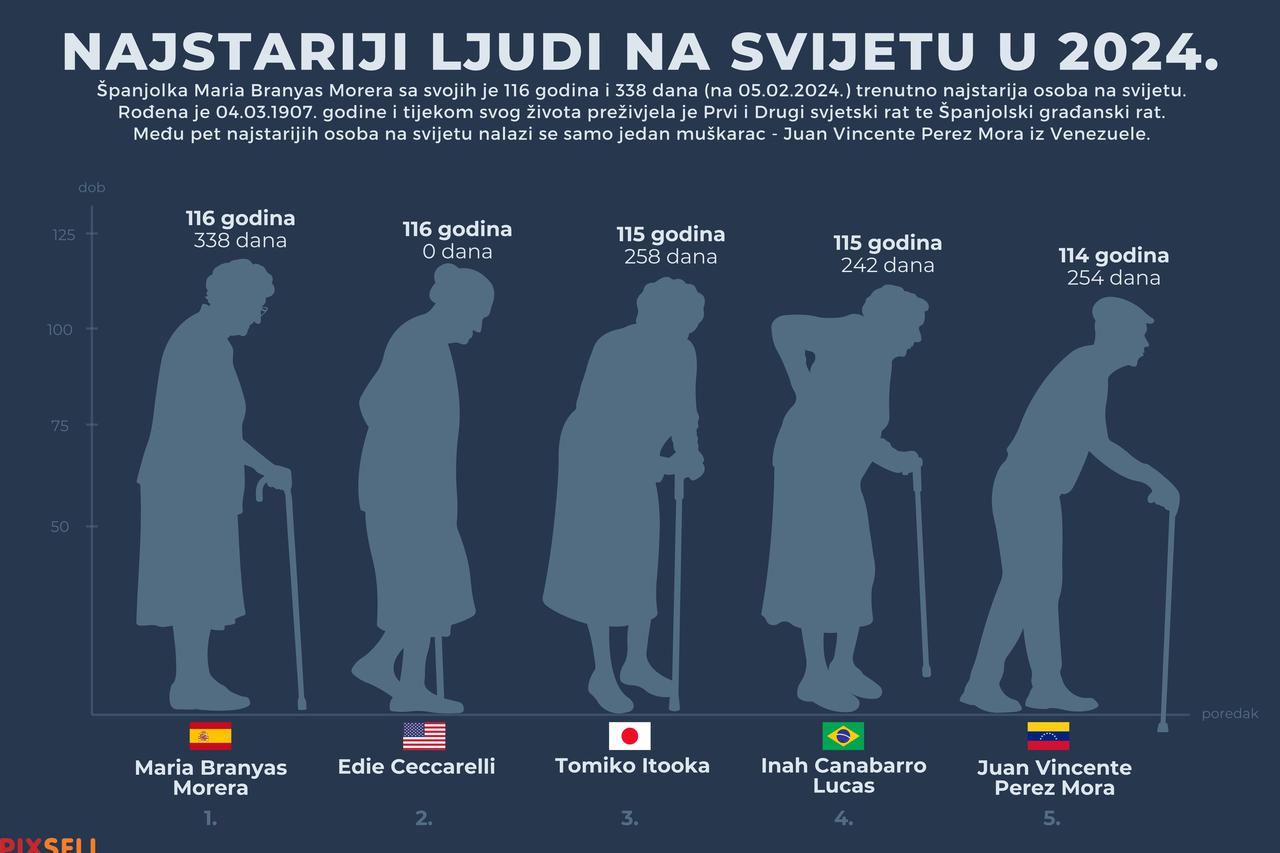 Najstarija osoba na svijetu ima blizu 117 godina i živi u Španjolskoj, u BiH rekorder Jovan Jovanović, imao je 110