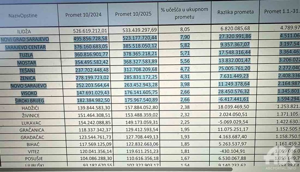 Fiskalni promet u listopadu u Posušju veći za 6.530.067,88 KM u odnosu na isti period lani
